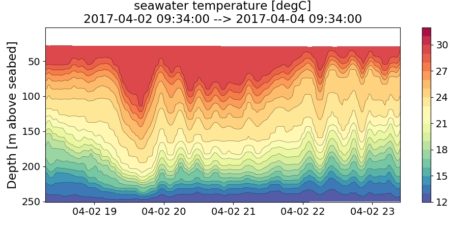 Seawater temp